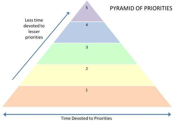 Pyramid of Priorities
